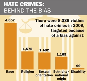 FBI: HATE CRIMES DOWN